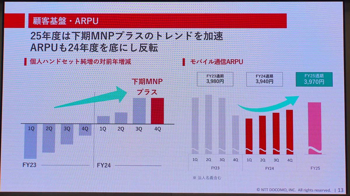 ドコモの24年度決算を見ると、販促強化などのコストを大きく積み増していることが分かる。結果として、MNPではプラスに転じた