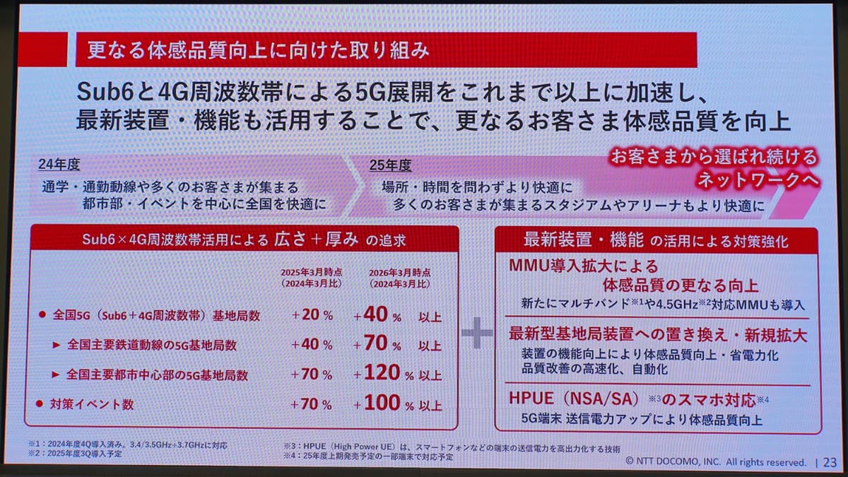 5Gの基地局数を増やし、パラメーターチューニングも行なうことで、徐々に品質は改善している。これに加え、高トラフィックエリアにはより密に基地局を設置する
