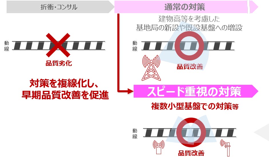 通常の対策に加え、スピード重視の対策も加えていく。ドコモ社内では、これを別班と呼んでいるという。名前の由来は自衛隊の秘密組織とされる部隊で、TBSのドラマ「VIVANT」でも脚光を浴びたあの別班だ