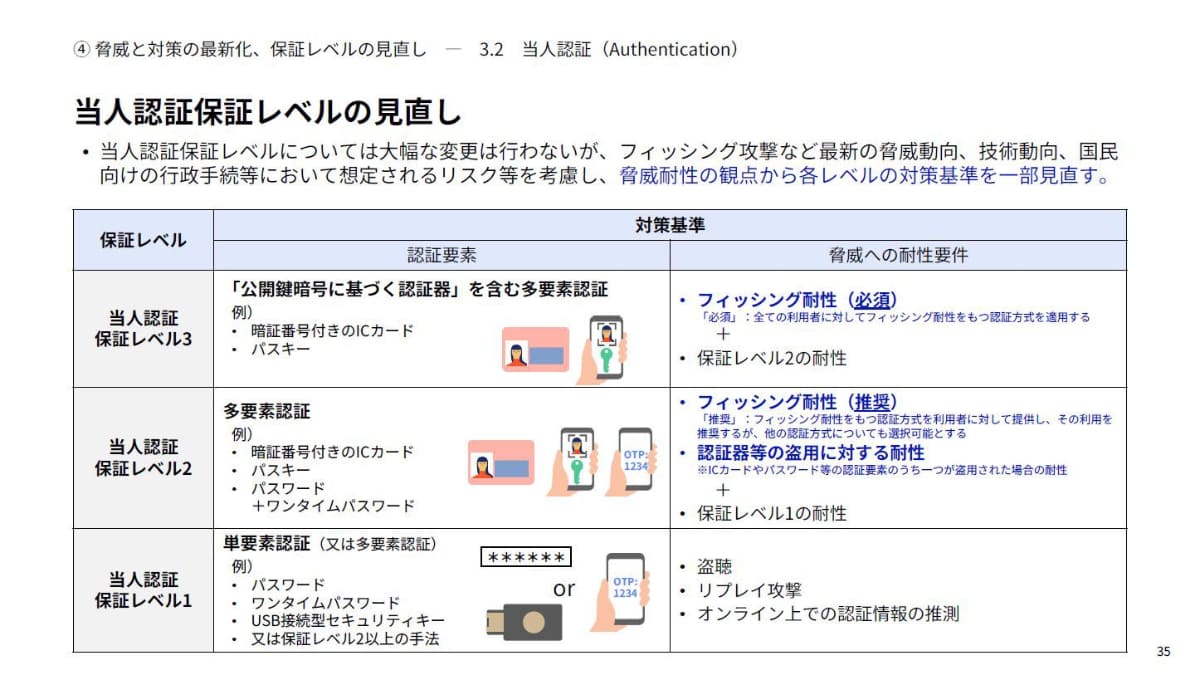 行政機関向けの本人確認ガイドライン(改定方針)における当人認証保証レベル