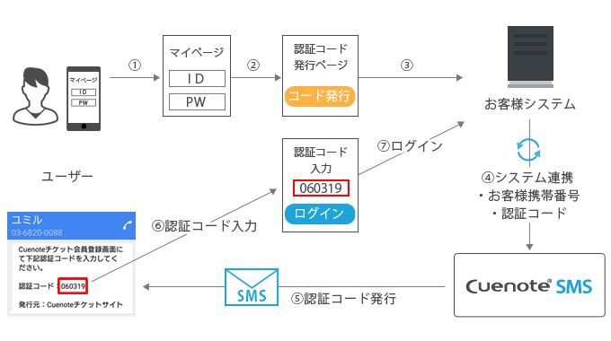 Cuenote SMSのサービス説明図。パスワードリスト型攻撃など、他人のID/パスワードを使ったログインを防止する