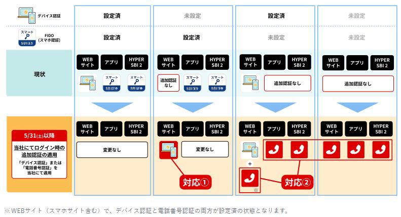 <a href="https://site3.sbisec.co.jp/ETGate/WPLETmgR001Control?OutSide=on&getFlg=on&burl=search_home&cat1=home&cat2=none&dir=info&file=home_info250519_phone_certification.html">例えばこれはSBI証券の対応状況</a>。Webサイトで新たにデバイス認証を必須化。FIDO認証も設定していない場合は電話認証を必須化した