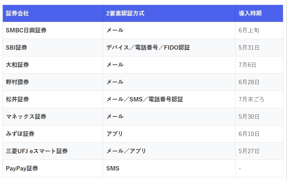 証券会社の2要素認証対応