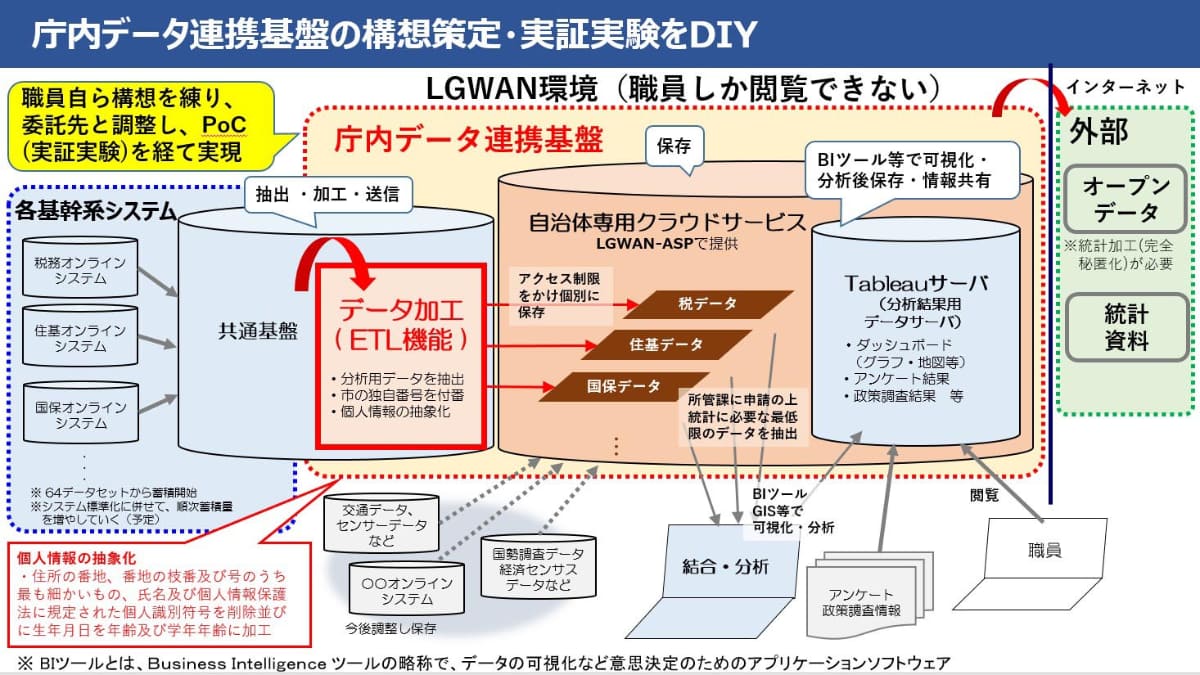 庁内データ連携基盤の構想。「共通基盤」がデータレイク、「自治体専用クラウドサービス」がデータメッシュカタログに相当する