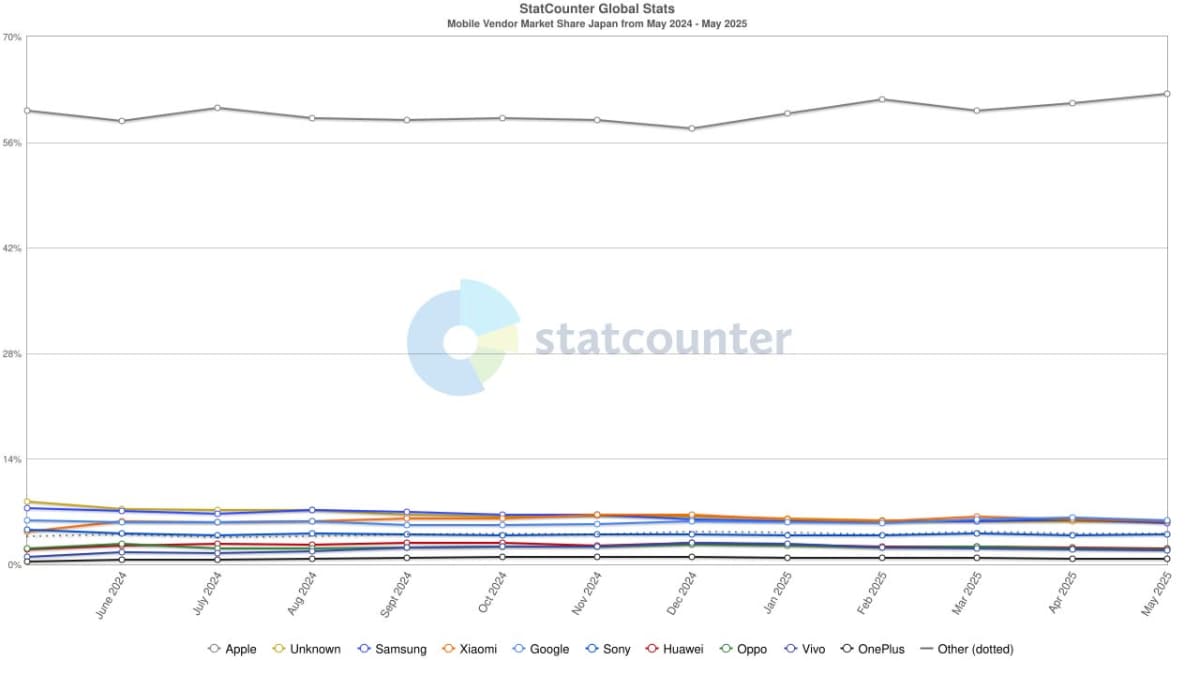 日本国内のモバイルデバイス(スマートフォン)のベンダー別シェア推移(出典：StatCounter)