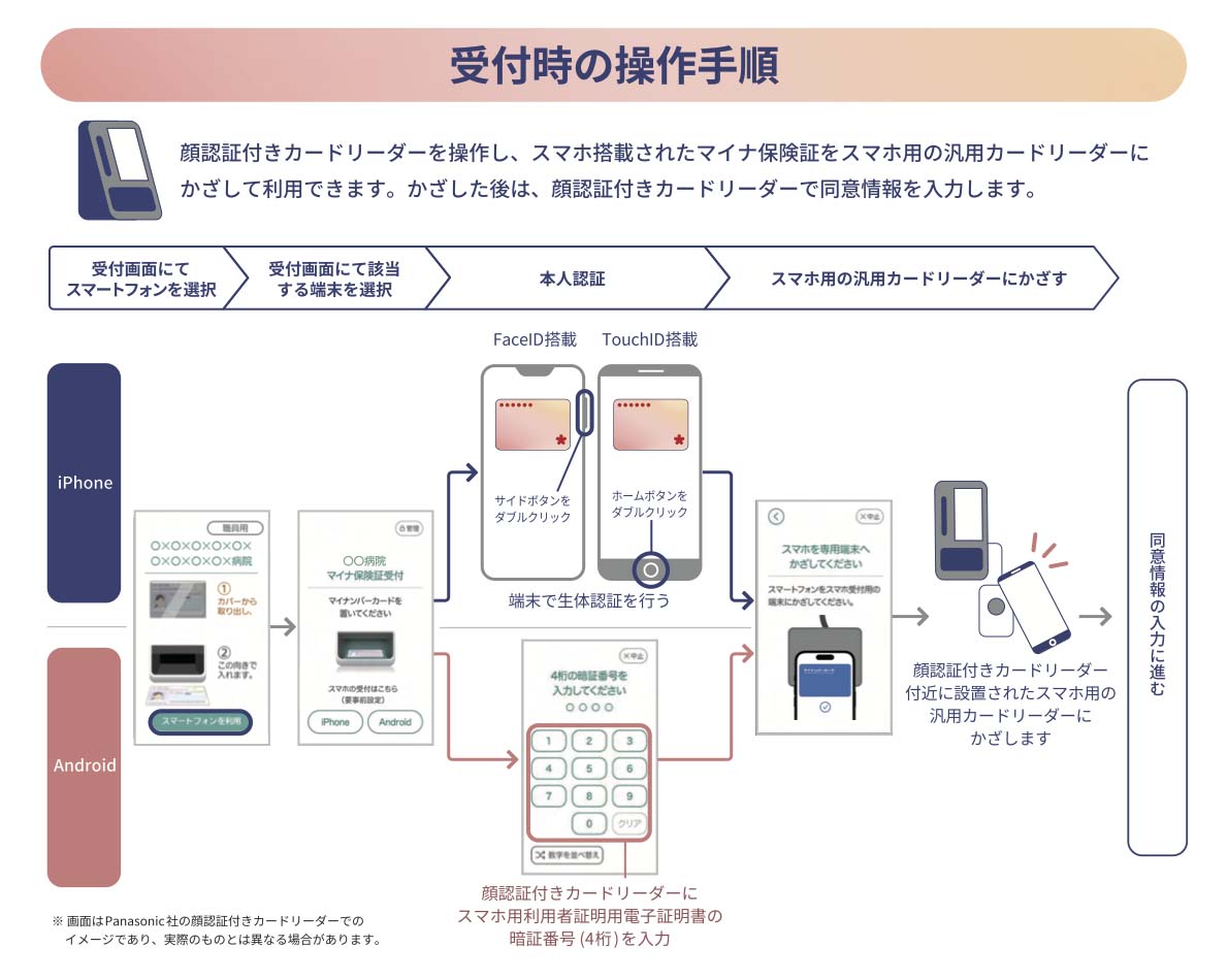 iPhoneなどスマートフォンのマイナ保険証利用は今年9月以降に順次対応の見込み(出典：厚生労働省)