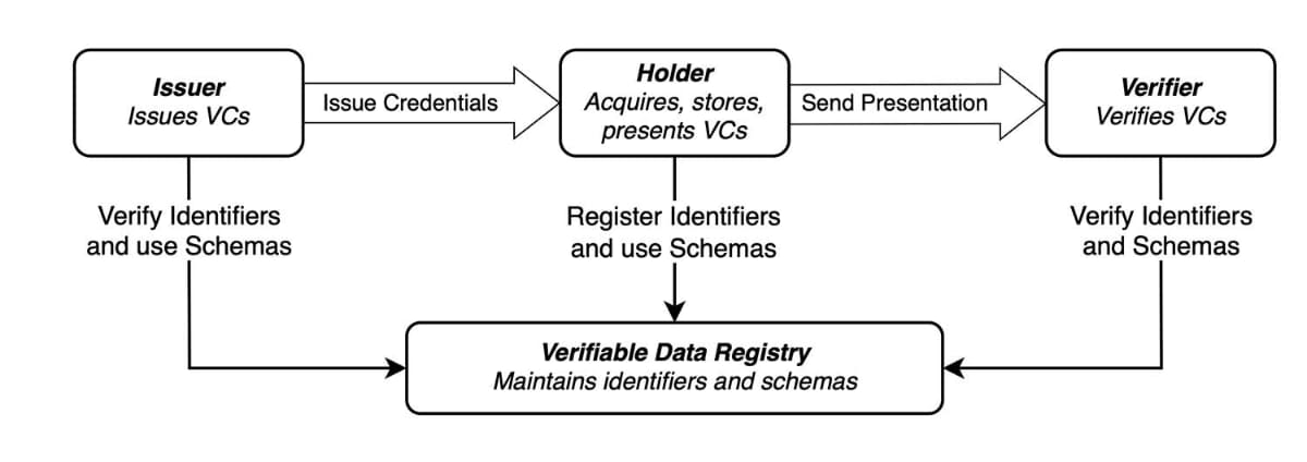 「VC(Verificable Credential)」を用いた3パーティーモデル(出典：W3C)