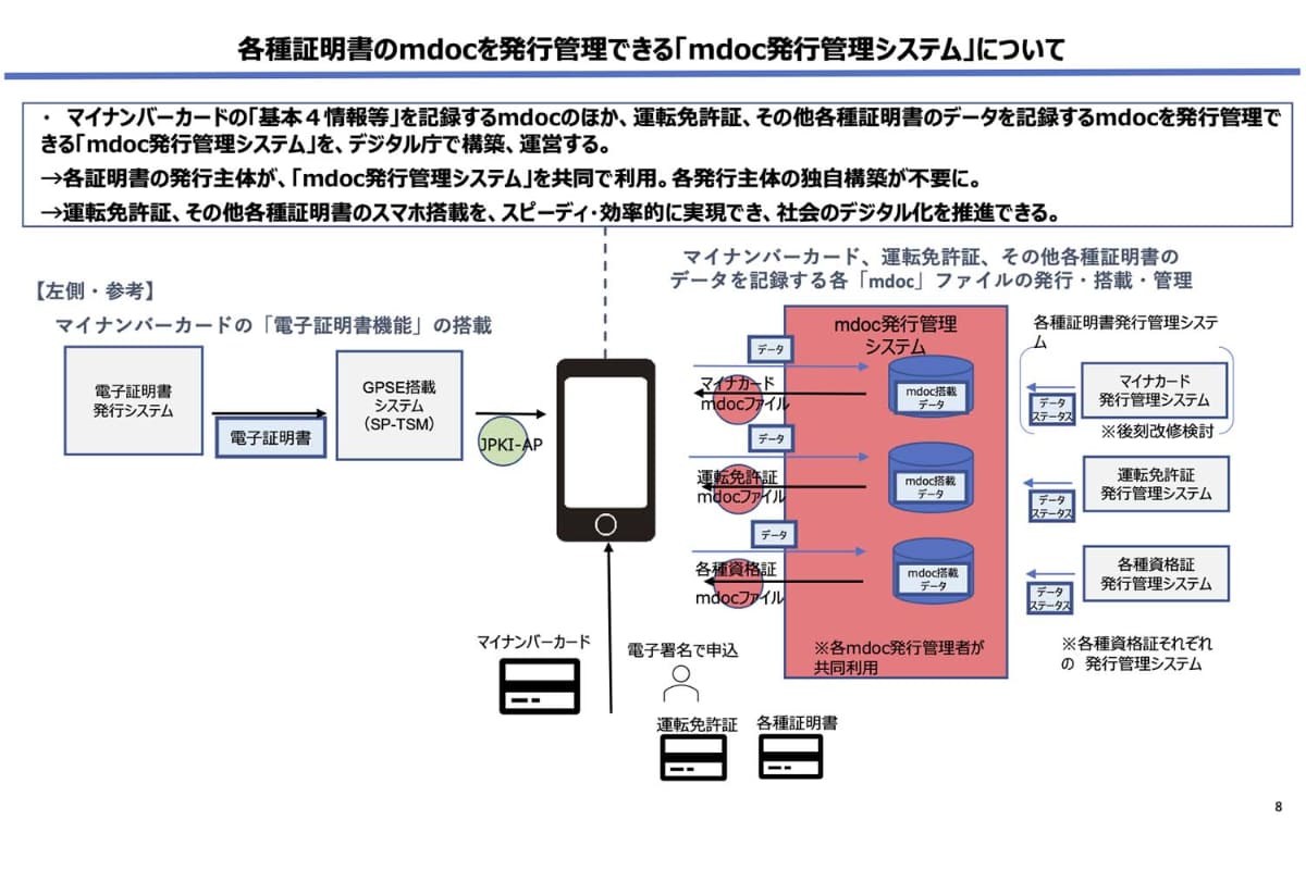 iPhone搭載のマイナンバーカード機能における各発行体のシステム概念図(出典：デジタル庁)