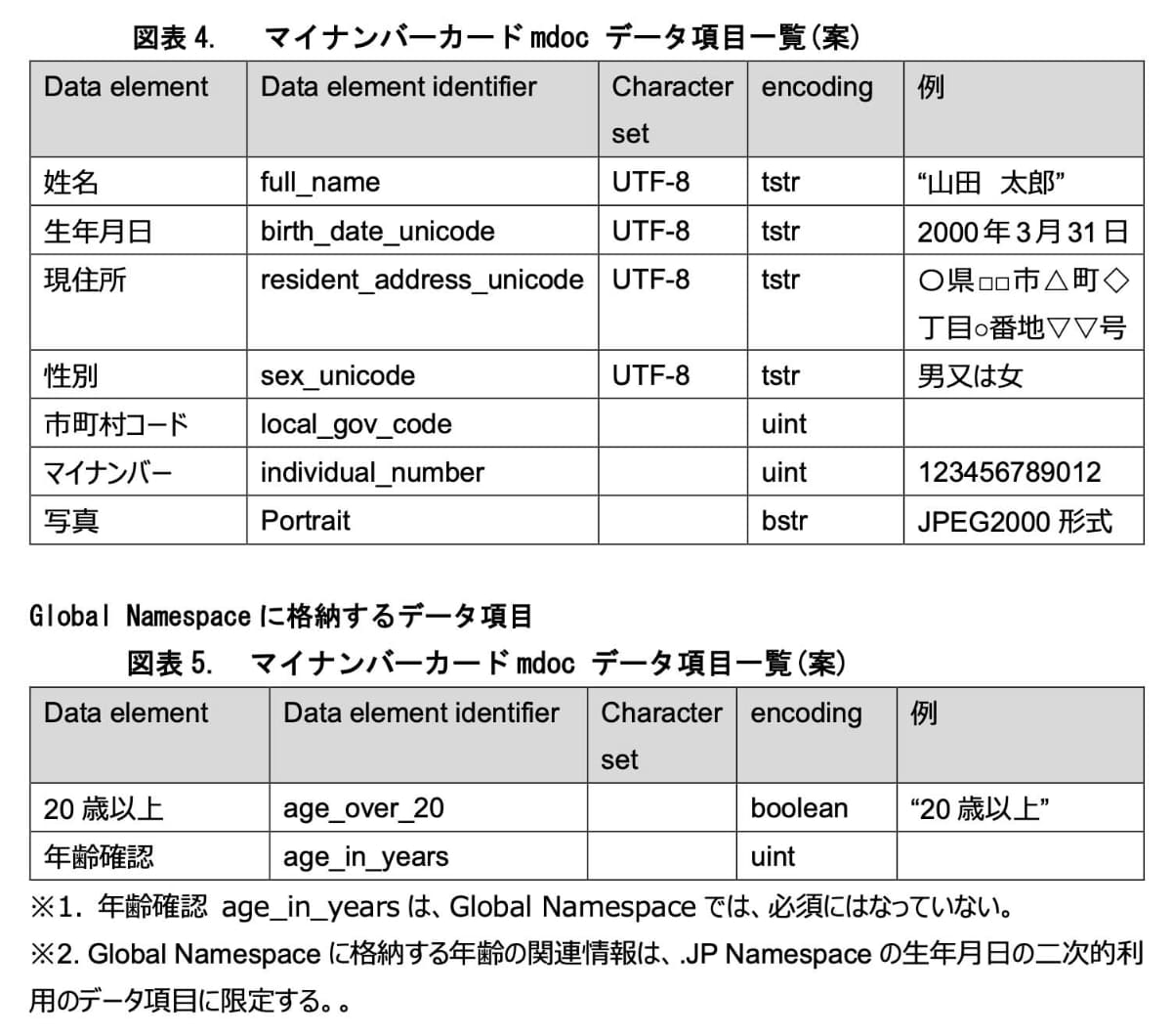 デジタル庁がmdoc/mDLの実証実験で定義していたフィールドの例