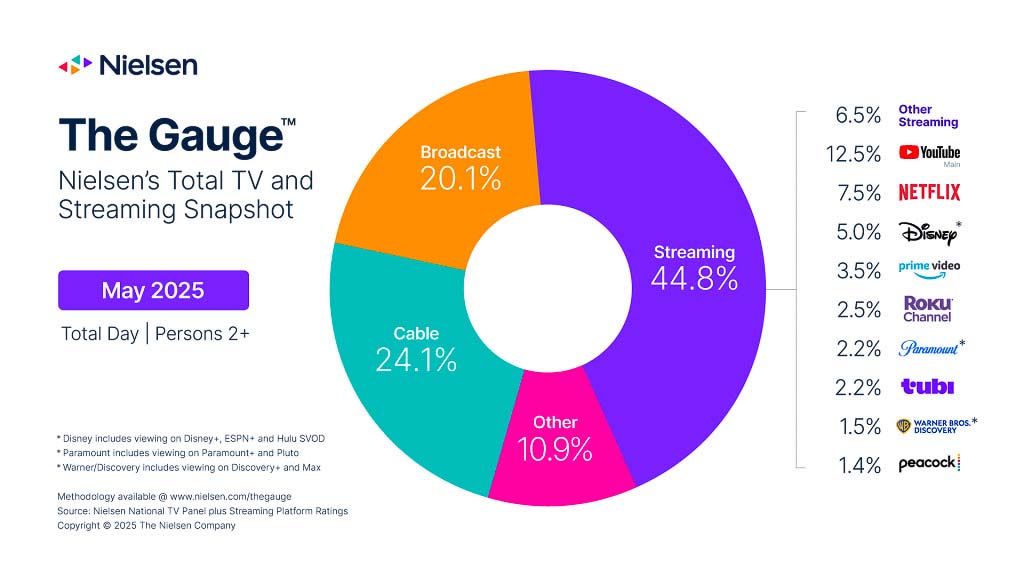 米ニールセンが今年5月に公開した、アメリカのリビングにおけるテレビ視聴で見られているものの比率を示したグラフ。ついに放送をネットが抜いた