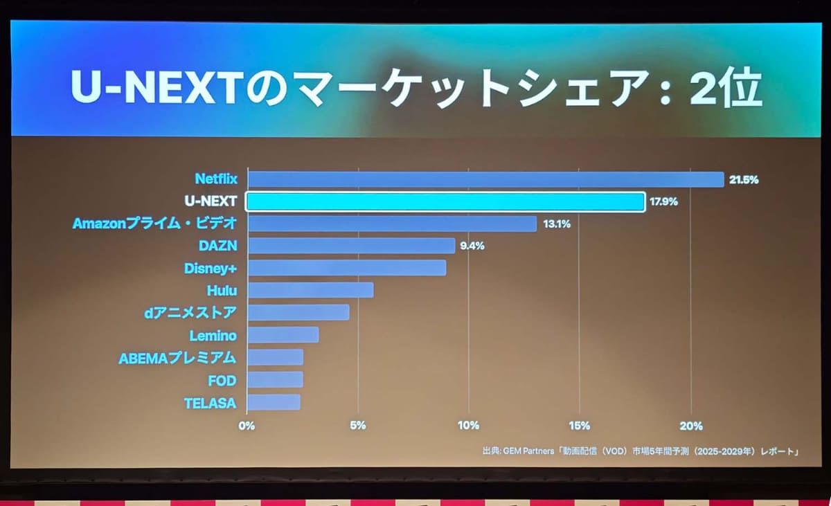 金額シェアでは日本2位