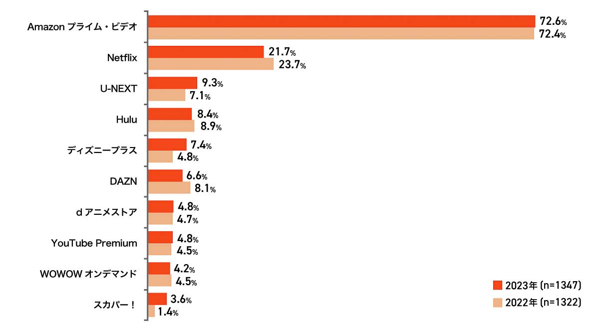 インプレス総合研究所が調査した、2023年度の有料映像配信の利用動向。Amazon Prime Video(プライム・ビデオ)が圧倒的なシェアを誇り、その次をNetflixが追い、U-NEXTはそれに続く