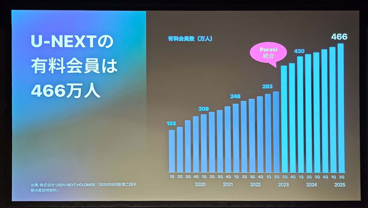 U-NEXTは今年2月時点で466万人のユーザーを抱える