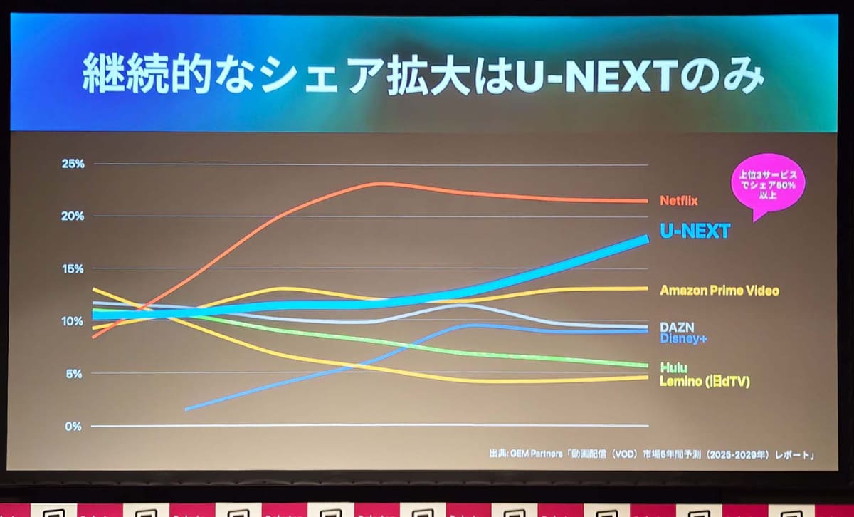 U-NEXTはユーザー数を継続的に伸ばしている