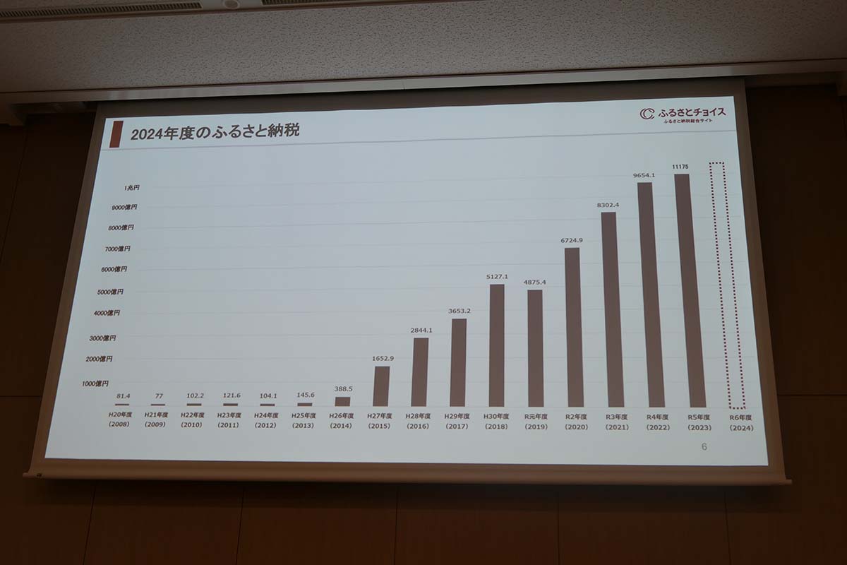 ふるさと納税の寄付額は年々増加