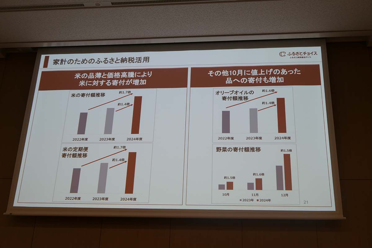 人気カテゴリ。食料品や日用品が依然として高い