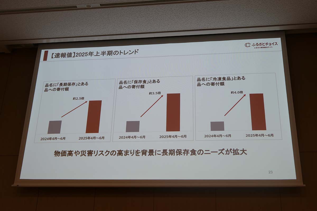 品名に「冷凍食品」とある返礼品に関しては、2024年4～6月と2025年4～6月で比較して寄付額は約4倍増加