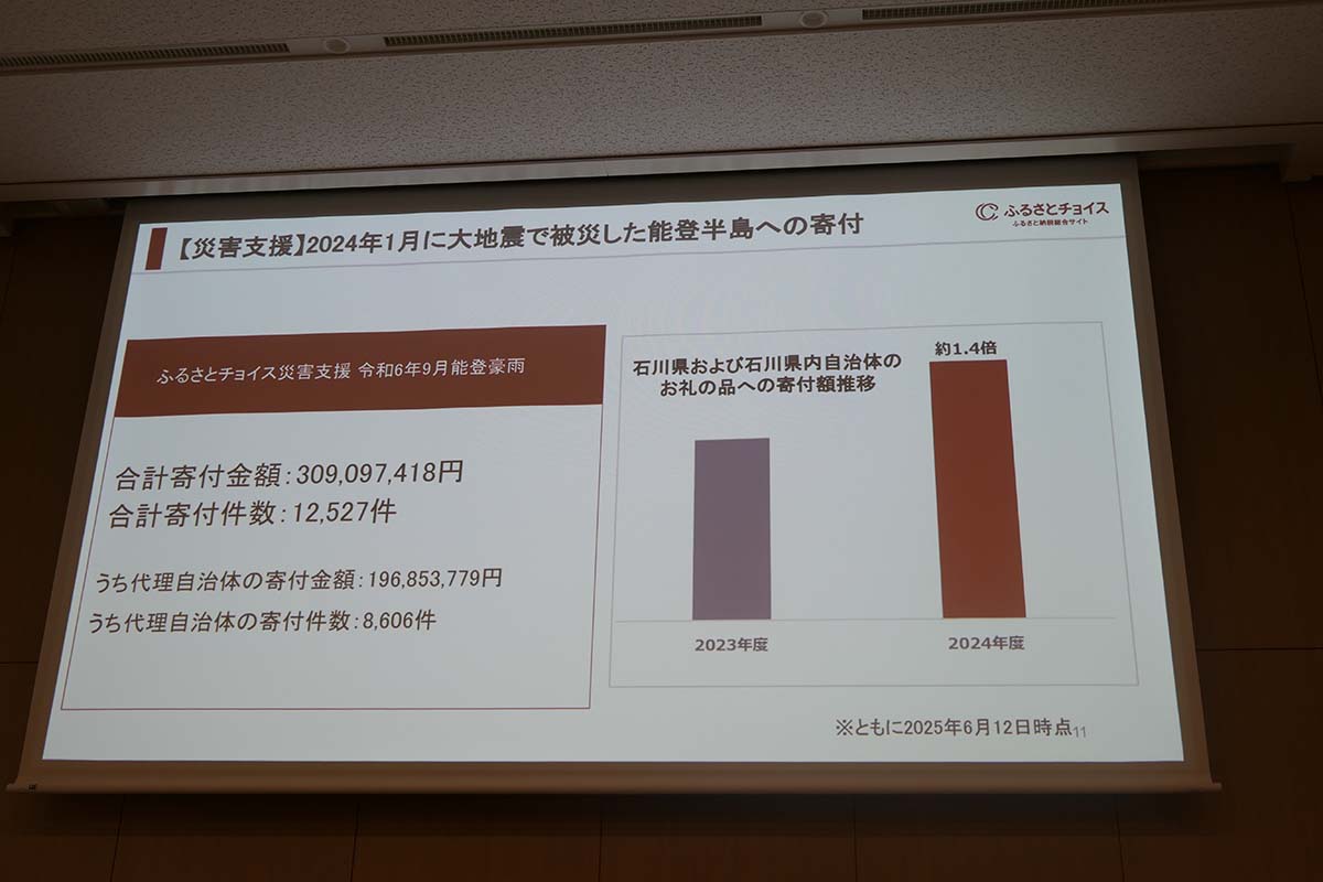 被災地支援や地域産業の支援を目的に寄付する人も増加