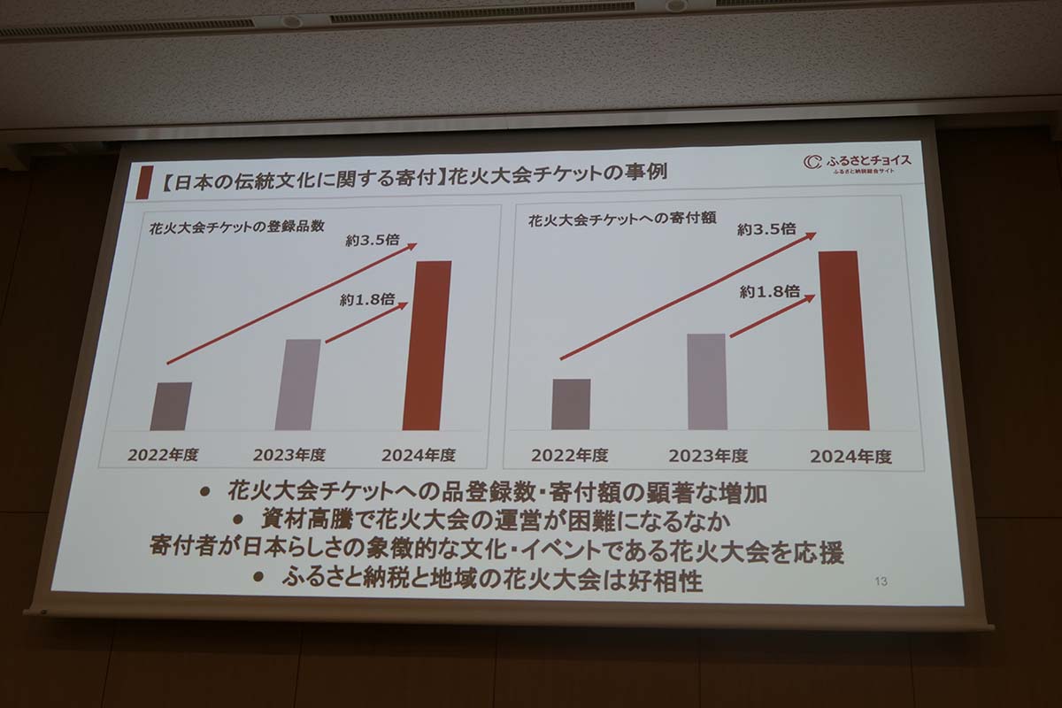 花火大会といった日本らしさの象徴的な文化・イベントにも支援が増加している