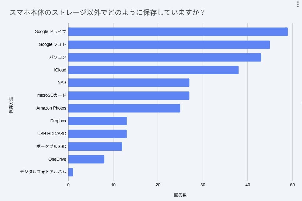 データの管理方法の内訳