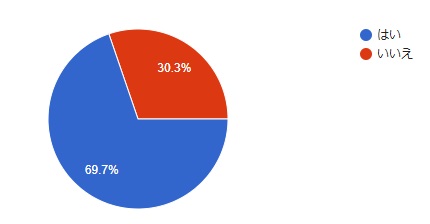 「スマホの容量(ストレージ)は足りていますか?」の質問に対する回答
