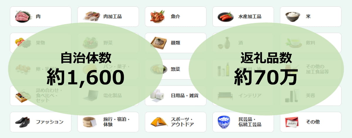 自治体数は約1,600、返礼品数は約70万