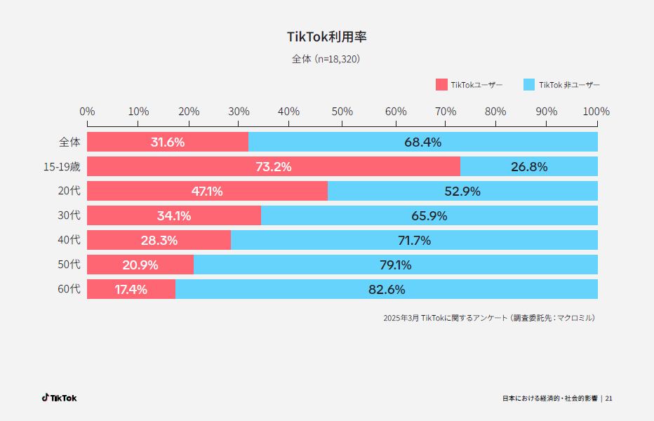TikTok年齢別利用率(出所：TikTok「TikTok Socio-Economic Impact Report～日本における経済的・社会的影響～」)