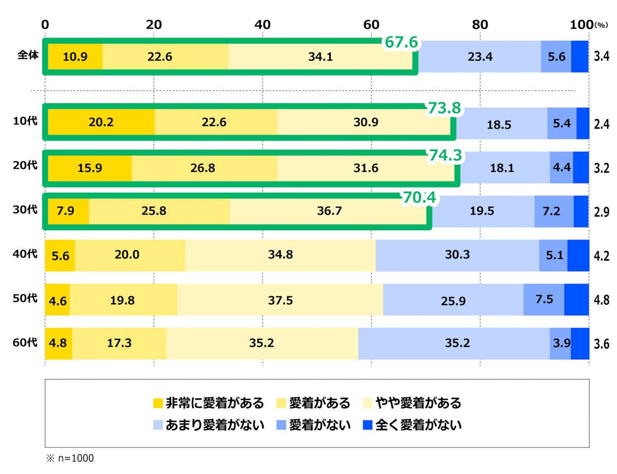 対話型AIに対する愛着の有無