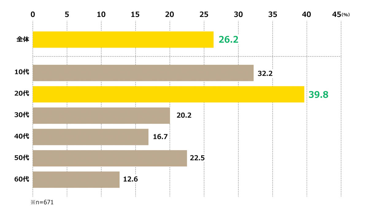 対話型AIに独自の名前をつけている人の割合