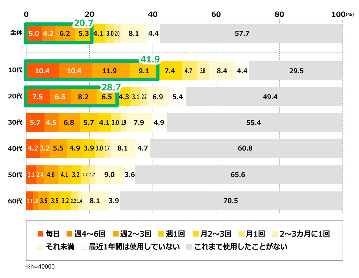 対話型AIの使用頻度