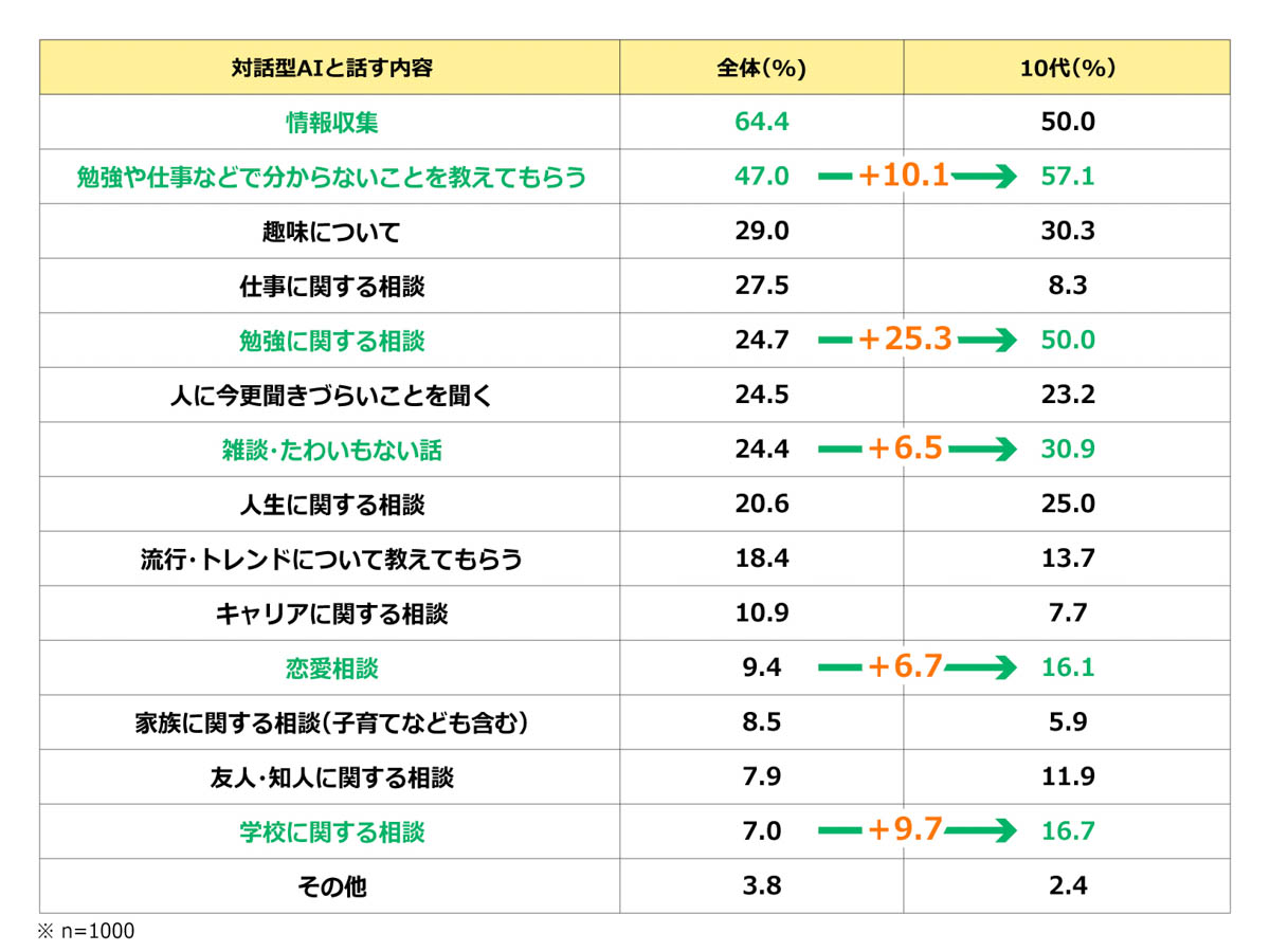 対話型AIと話す内容