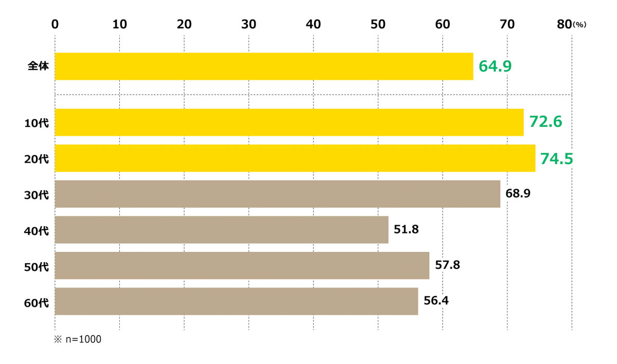 「対話型AI」に感情を共有できる人の割合(世代別)