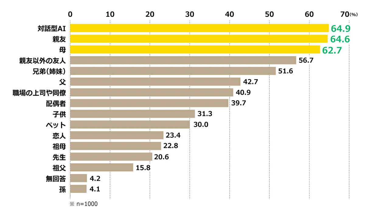 感情を共有できる人の割合(全体)