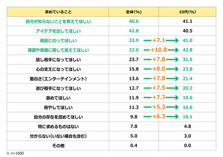 対話型AIに求めていること