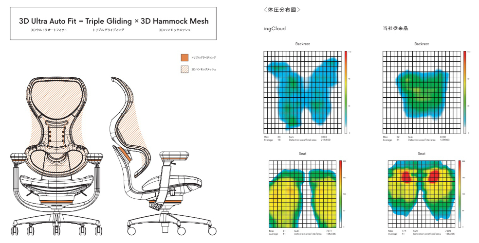 (左)3Dウルトラオートフィット機構図、(右)ingCloudと従来品の体圧分散比較図