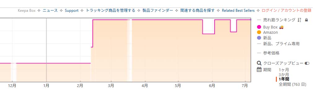 Amazonでの価格推移を教えてくれるサービス「Keepa」は便利ですが、途中で価格そのものが改定されていると判断を誤ることも