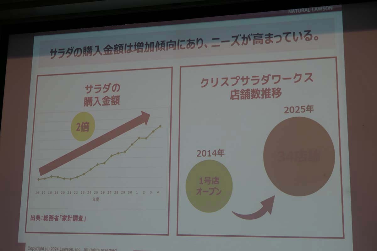 総務省「家計調査」によると、サラダの消費金額は2010年から約2倍に増加