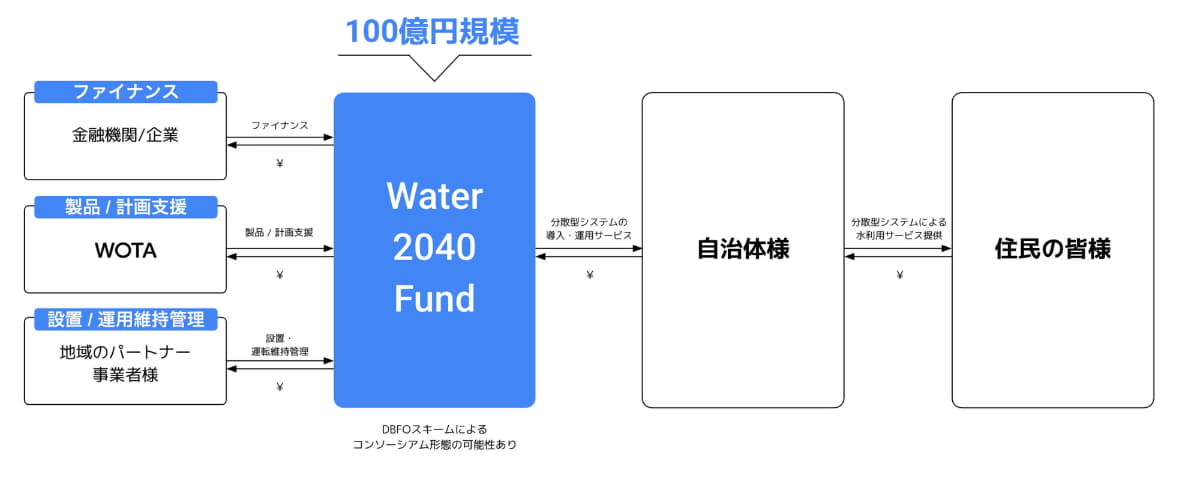 WOTAは機器やシステムインフラを提供。運用維持は地域の事業者とも連携していく
