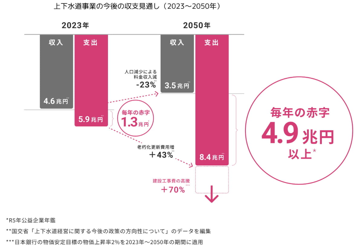 上下水道の収支の今後