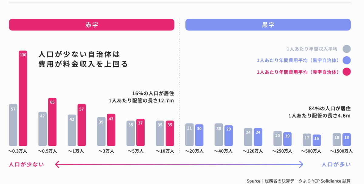 10万人以下の自治体は赤字