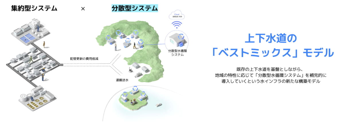 上下水道のベストミックスモデルが提案されている