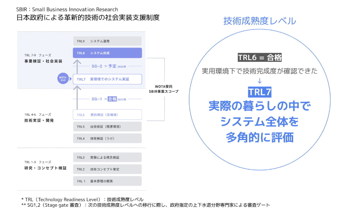 現在はTRL7の段階