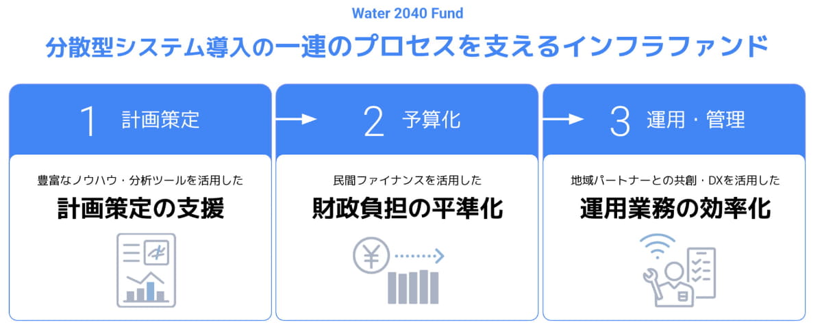 分散型システム導入の流れ