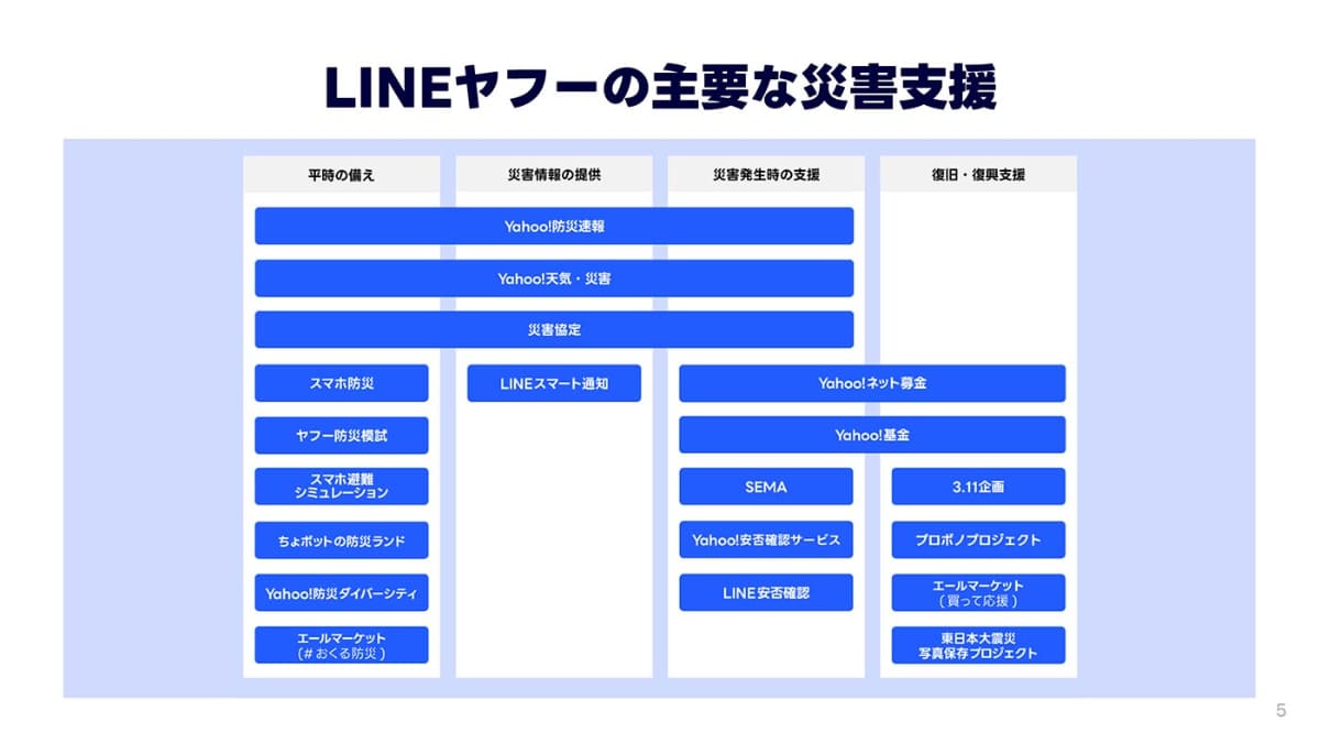 LINEヤフーの主要な災害支援