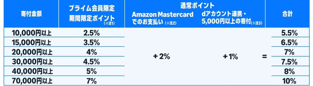プライムデーのキャンペーンでふるさと納税も最大10%ポイント還元