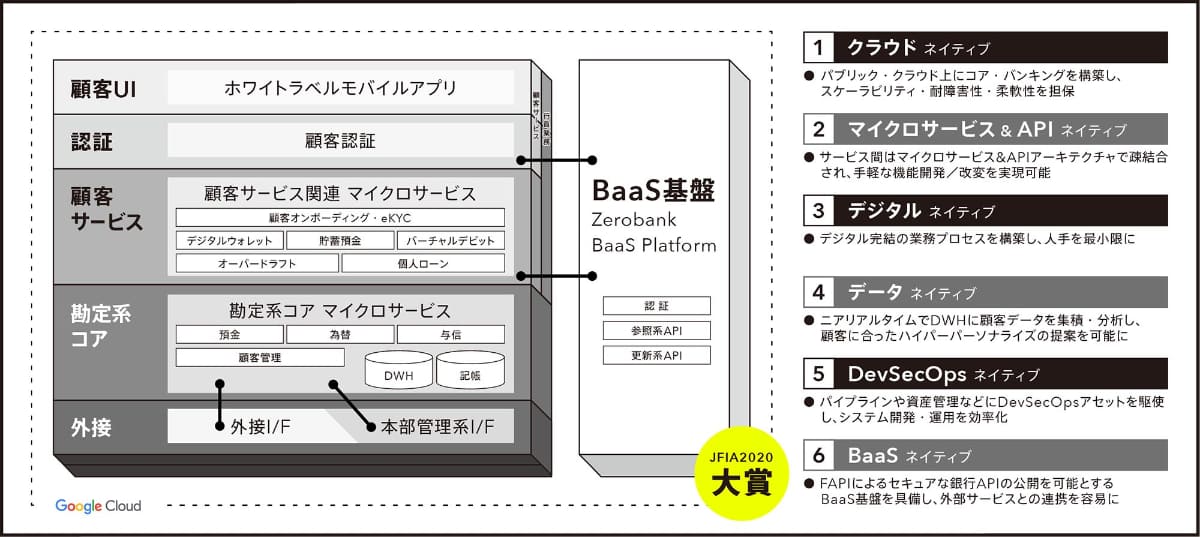 みんなの銀行で稼働する「フルクラウド型銀行システム」