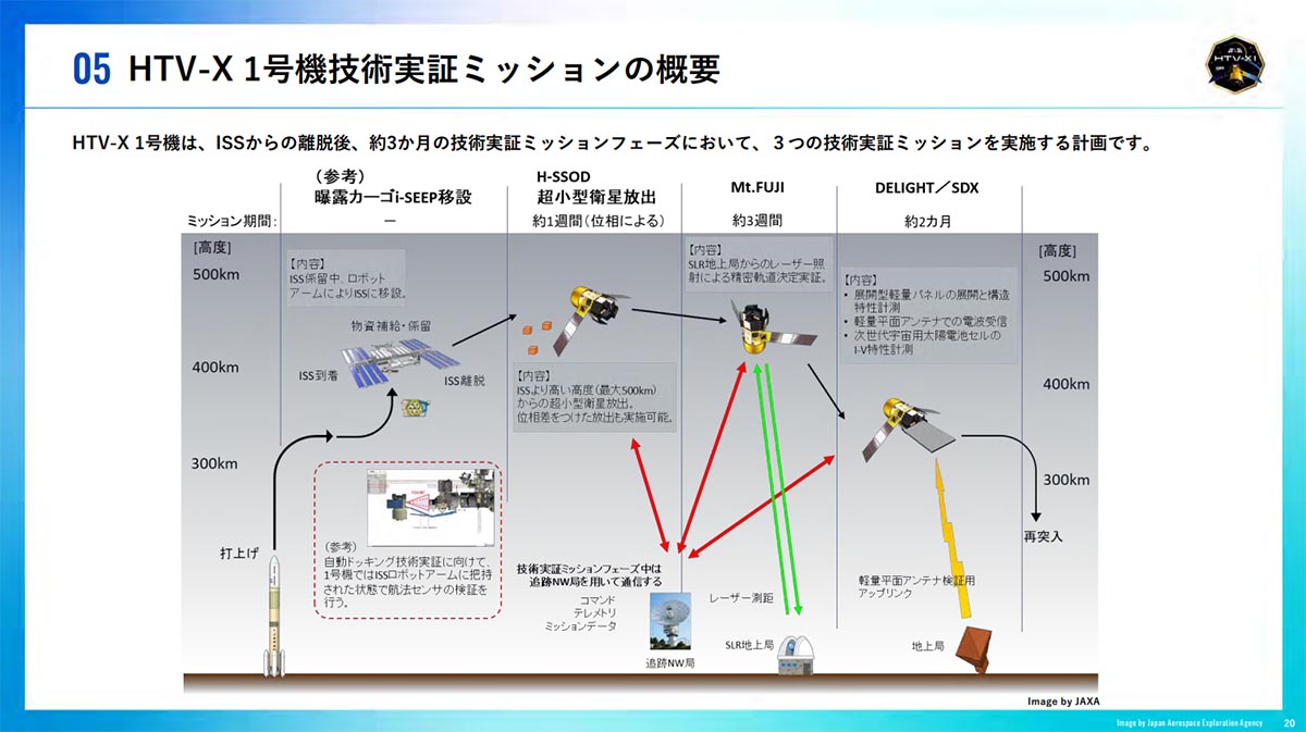 出典:2025年6月2日「新型宇宙ステーション補給機(HTV-X)1号機の開発状況」より。