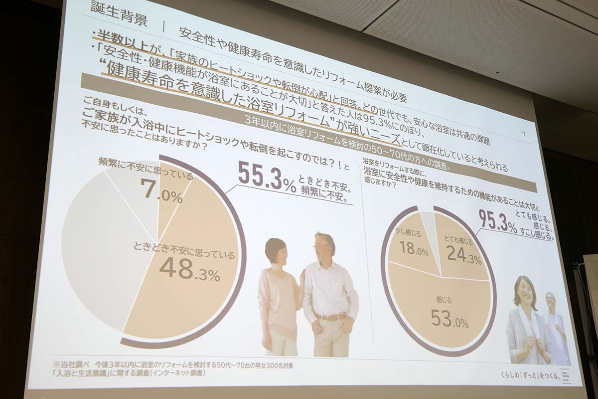 「健康寿命を意識した浴室リフォーム」に強いニーズがあると分析