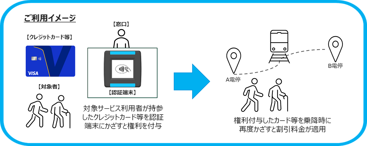 割引サービスは、stera transitに新たに搭載された「事前認証機能」により実現