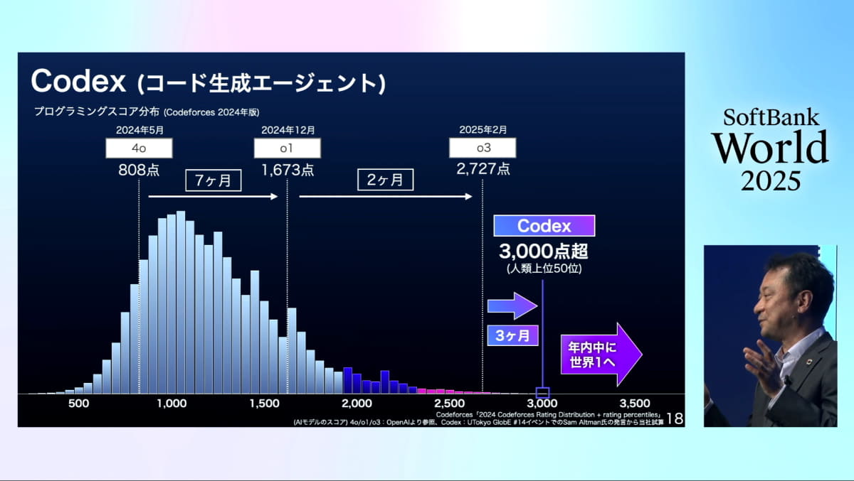プログラミングスコアも人類を超えるのは目前とした